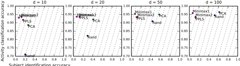 Figure 6: HAR: Activity classiﬁcation vs subject identiﬁcation from motion.