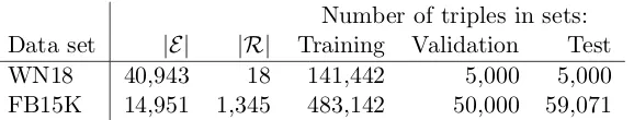 Table 3: Number of entities |E|, relations |R|, and observed triples in each split for theFB15K and WN18 data sets.