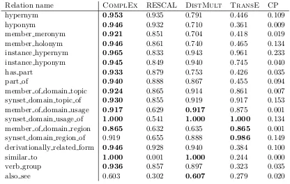 Table 5: Filtered Mean Reciprocal Rank (MRR) for the models tested on each relation ofthe WordNet data set (WN18).