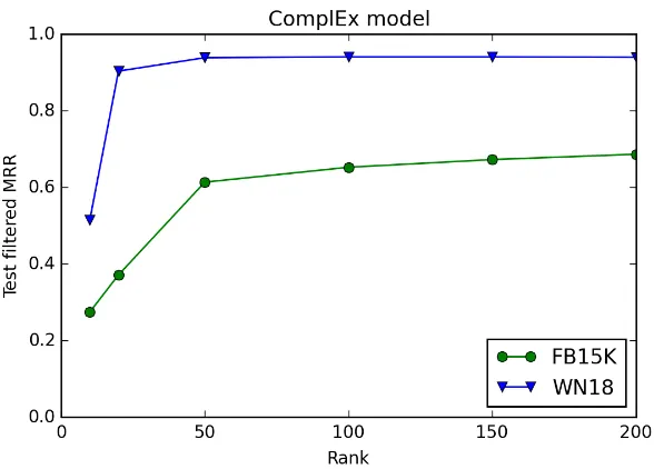 Figure 5: Best ﬁltered MRR for ComplEx on the FB15K and WN18 data sets for diﬀerentranks