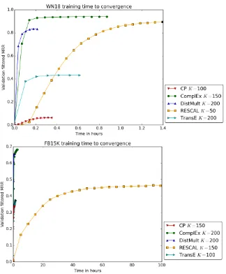 Figure 6: Evolution of the ﬁltered MRR on the validation set as a function of time, on WN18(top) and FB15K (bottom) for each model for its best set of hyper-parameters.The best rank K is reported in legend