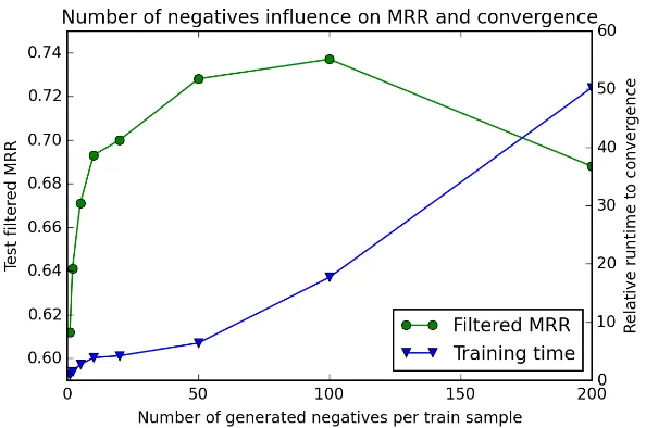 Figure 7: Inﬂuence of the number of negative triples generated per positive training exampleon the ﬁltered test MRR and on training time to convergence on FB15K for theComplEx model with K = 200, λ = 0.01 and α = 0.5