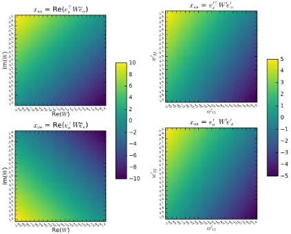 Figure 1: Left: Scores xso = Re(e⊤s W ¯eo) (top) and xos = Re(e⊤o Wes) (bottom) for theproposed complex-valued decomposition, plotted as a function of W ∈ C, for ﬁxedentity embeddings es = 1−2i, and eo = −3+i