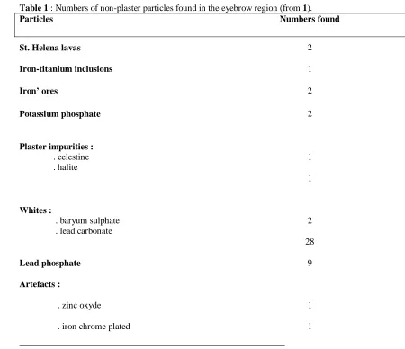 Table 1 : Numbers of non-plaster particles found in the eyebrow region (from 1).       Particles Numbers found 