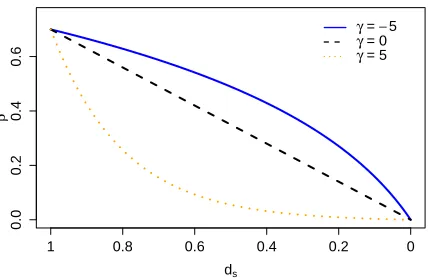 Figure 2: Examples of the rejection rate annealing function with different values of γ as deﬁnedin (12)