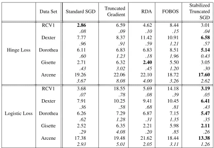 Table 2: Mean test errors (%) and the corresponding standard deviations with hinge loss and logisticloss over 50 random ordering of the training samples.