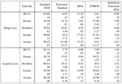 Table 3: The average percentages (%) of nonzero features selected in the resulted weight vector andthe corresponding standard deviations with hinge loss and logistic loss over 50 randompermutations of the training samples.