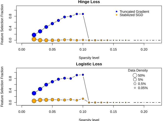 Figure 3: The fraction of features selection at different sparsity levels by the truncated gradientalgorithm and the proposed algorithm respectively with the Dorothea data set as anexample