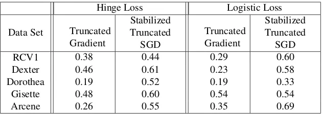 Table 4: Summary of feature selection stability performance of the resulted weight vector measuredby (18) based on Cohen’s kappa coefﬁcient.