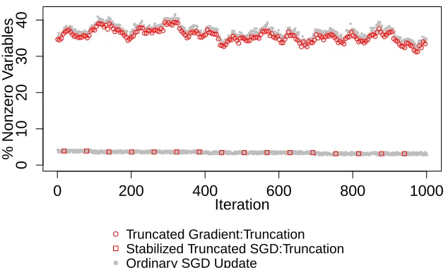 Figure 1: An example of the truncated SGD algorithm by Langford et al. (2009) and the proposedstabilized truncated SGD algorithm applied to a high-dimensional sparse data set