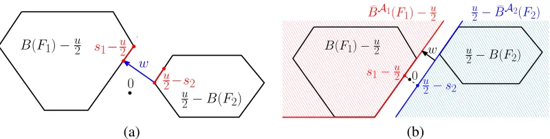 Figure 3: Closest point between two polytopes. (a) Output of Dykstra’s alternating projection al-gorithm for the TV problem, the pair (s1, s2) may not be unique while w = s1 + s2 − uis