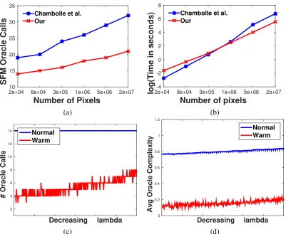 Figure 6: (a) Number of SFM oracle calls for images of various sizes, (b) Time taken for imagesof various sizes, (c) Number of iterations with and without warm start, (d) Average com-plexity of the oracle with and without warm start.