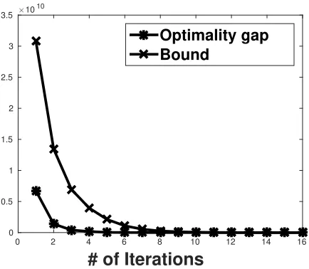 Figure 9: Certiﬁed gap vs. bound for TV denoising on a 2D image using the algorithm in Sec-tion 3.4.