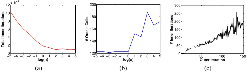 Figure 10: (a) Total number of inner iterations for varying α. (b) Total number of outer iterations forvarying α