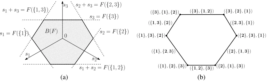 Figure 1: Base polytope for n=3. (a) deﬁnition from its supporting hyperplanes {s(A) = F(A)}.(b) each face (point or segment) of B(F) is associated with an ordered partition.