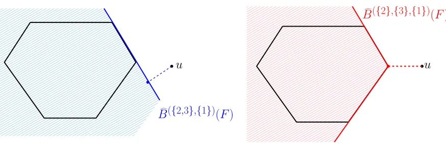 Figure 2: Projection algorithm for a single polytope: ﬁrst projecting on the outer approxima-tion B�({2,3},{1})(F), with a projected element which is not in B(F) (blue), then onB�({2},{3},{1})(F), with a projected element being the projection of s onto B(F) (red).