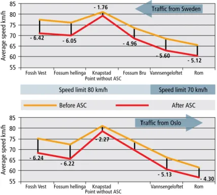 Figure 1.1:  Average hourly speed (spot speed) before and after installing ASC. Change in average speed in km/h