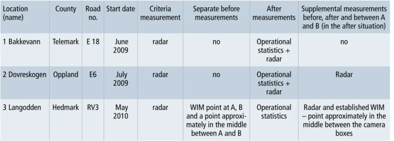 Table 4.1 illustrates what measurements are carried out at each of the three sites.