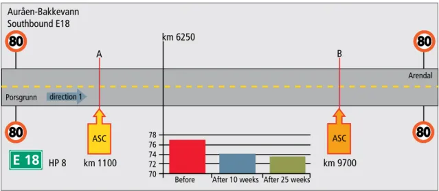 Figure 5.1 illustrates the results from the before-and-after study performed on the automated  speed enforcement section in Bamble