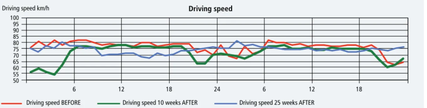 Figure 5.2   Before-and-after study of ASSC in Bamble, hour by hour. Driving speed in km/h on representative section before and 10 and 25  weeks after the installation of ASSC