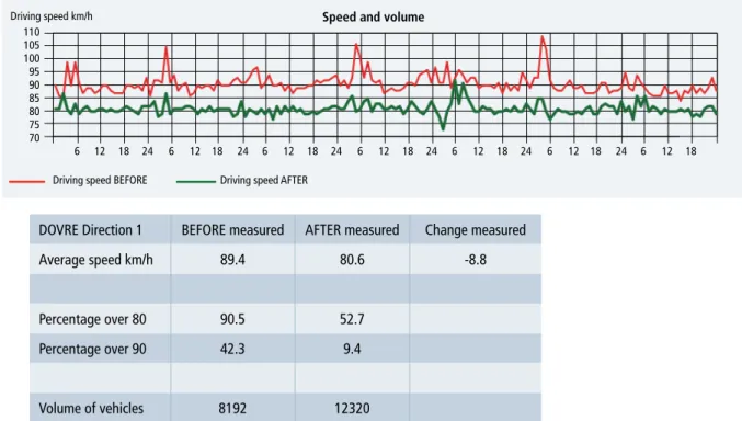 Figure 5.3   Before-and-after study of  at Dovreskogen, hour by hour. Driving speed in km/h on the representative section for the situation  before and after the installation of ASSC