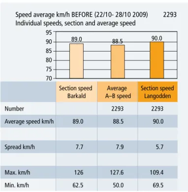 Figure 5.5   Driving speeds (km/h) measured at the points Barkald and Langodden for vehicles recognised at both points