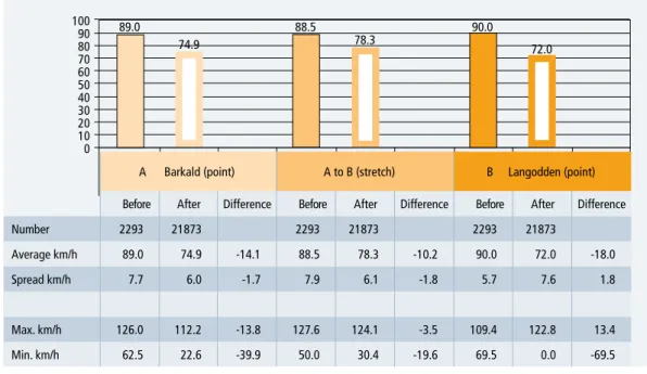 Figure 5.6   Before-and-after study of ASSC on Rv3 at Langodden. Speed measured at points A and B, and average A–B speeds in km/h.