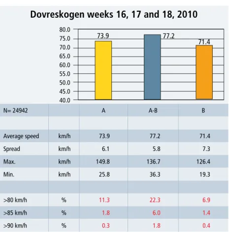 Figure 5.7   Operational statistics, Dovreskogen. Driving speed (km/h) at points A and B, as well as the calculated average A–B speed.