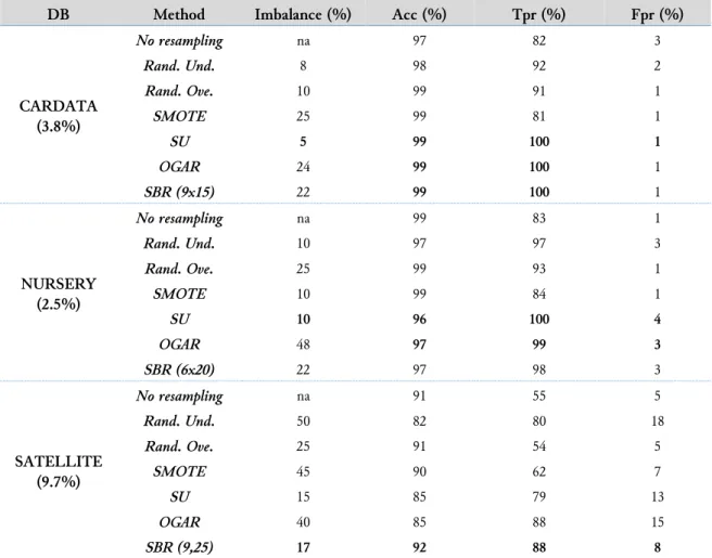 Table 2.  Results achieved by the tested methods on UCI datasets. 