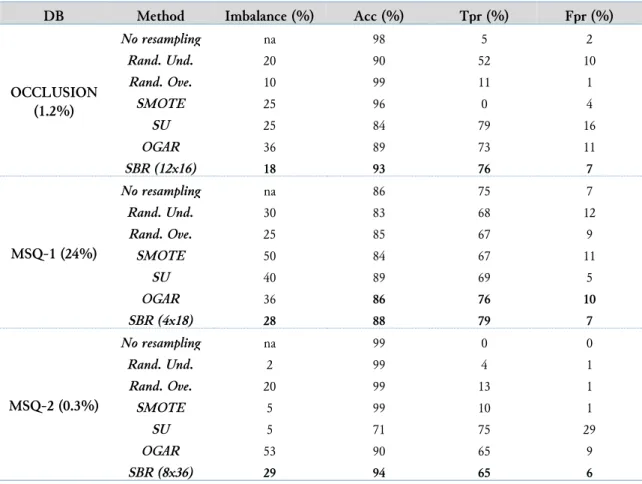 Table 3.  Results achieved by the tested methods on the industrial datasets 
