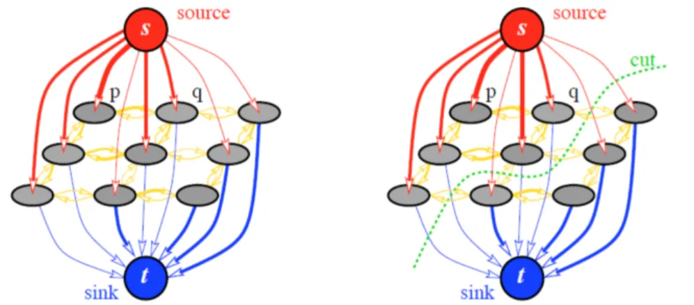 Figure 2.1: An example of graphs min-cut used for computer vision applications. Left is the graph constructed and the right is the min-cut result.