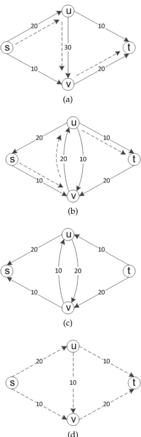Figure 2.2: An example of max-flow search through augmenting path.