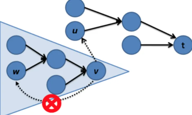 Figure 2.5: An example of adoption step on a node v. An orphan sub- sub-tree is shown in the triangle