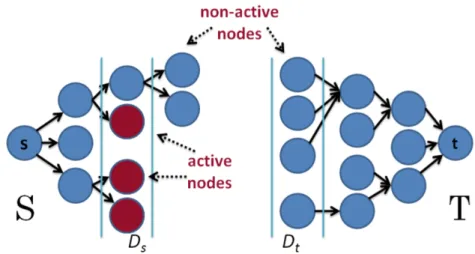 Figure 2.6: An example of a forward pass of IBFS. Note that during a forward S grown pass, active nodes exist only in level D s of S.