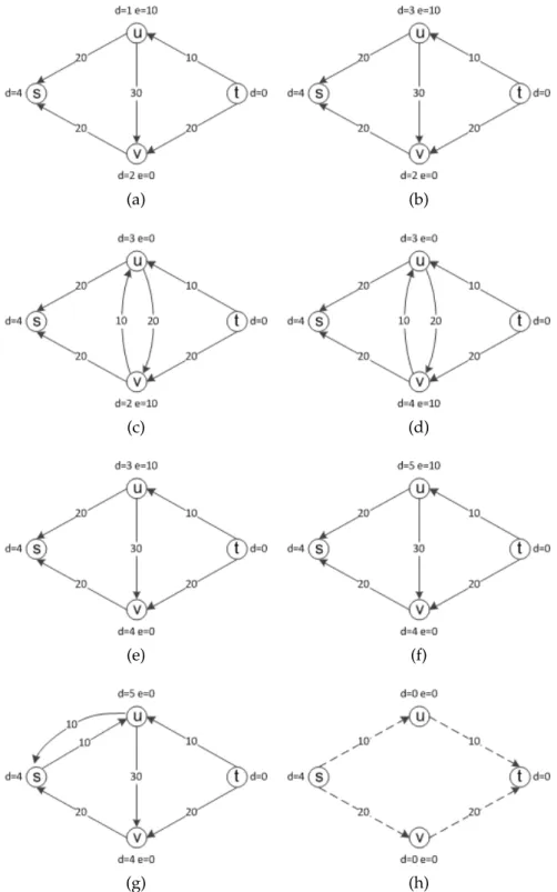 Figure 2.10: An example of max-flow search through push relabel.