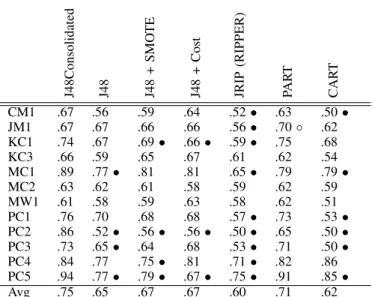 TABLE III D’ R ESULTS USING AUC