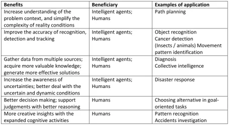 Table 5 Examples of IA’s benefits and applications 