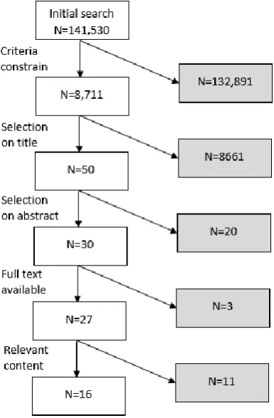 Figure 3 Decision making literature selection process 