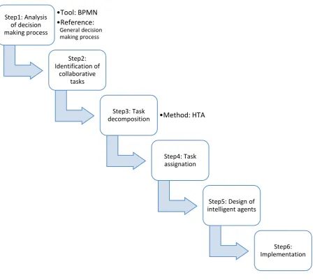 Figure 6 IA Framework 