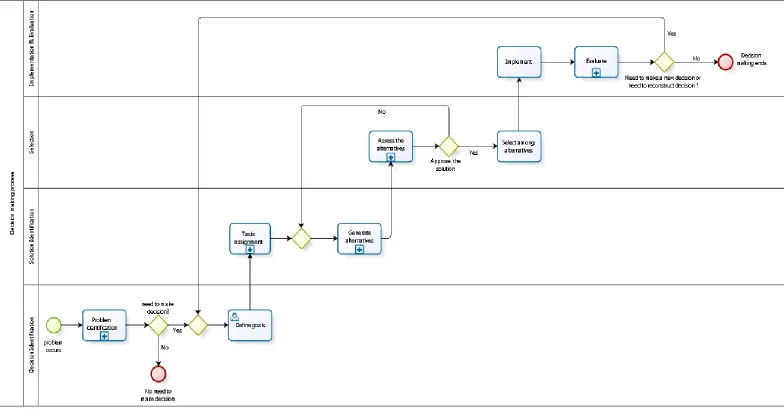 Figure 7 Decision making process 