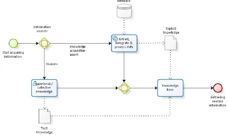 Figure 8 Knowledge acquisition 