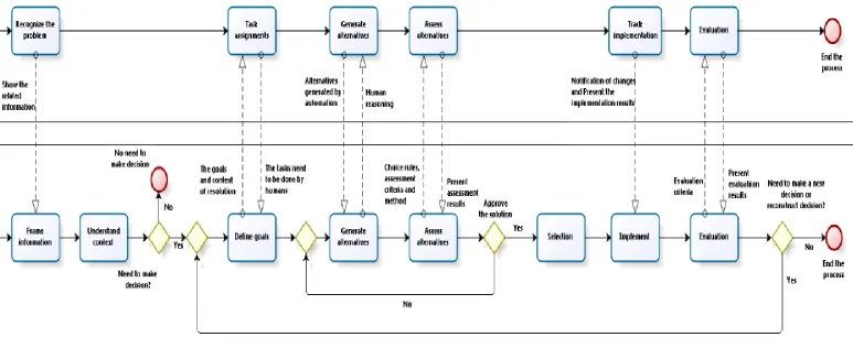 Figure 11 Activities of humans and intelligent agents in decision making process 