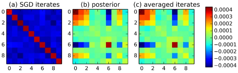 Figure 3: Iterate averaging on linear regression, where we generated artiﬁcial data as generated fromthe model