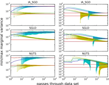 Figure 4: Convergence speed comparison between IASG (top), SGLD (middle), and NUTS (bot-tom) on linear regression