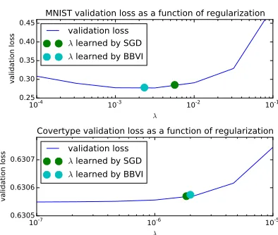 Figure 6: Validation loss as a function of L2 regularization parameter λ. Circles show the values ofλ that were automatically selected by SGD and BBVI.