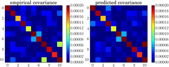 Figure 1: Posterior distribution fcomponent of the posterior. The plot also shows the empirical covariances (3 standard deviations)of the posterior (black), the covariance of the samples (yellow), and their prediction (red) in termsterization gradients