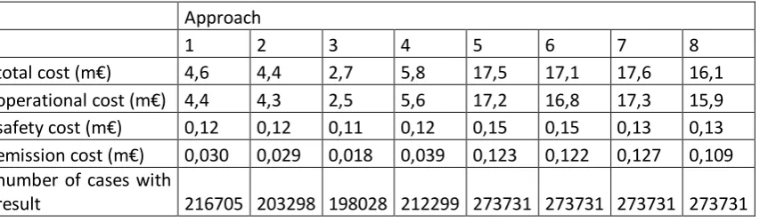 Table 5. Average junction cost per approach 