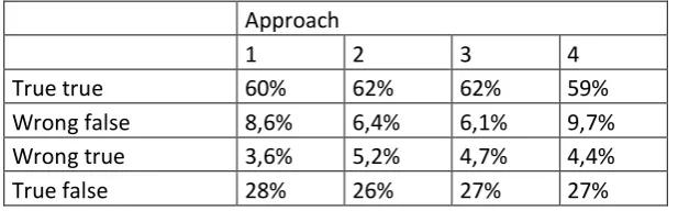 Table 6. Average junction cost per approach, for cases with a solution for all approaches, with 178708 cases 