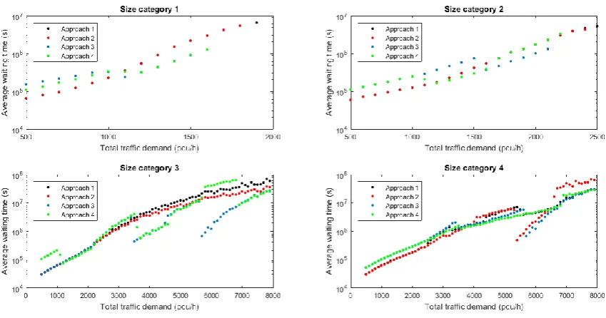 Figure 3. Average operational performance per junction per total traffic demand 