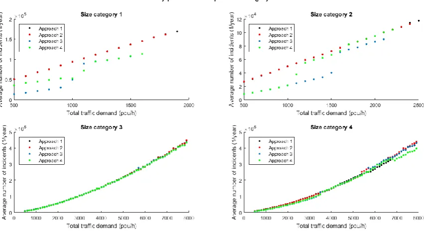 Figure 4. Average safety performance per junction per total traffic demand 